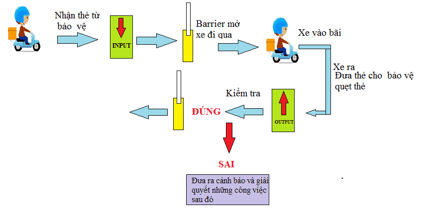 Quy trình vận hành của máy giữ xe