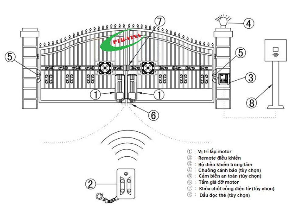 sơ đồ lắp đặt motor cổng mở cánh con lăn